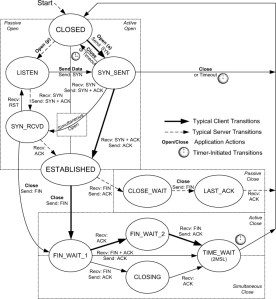 TCP State Diagram