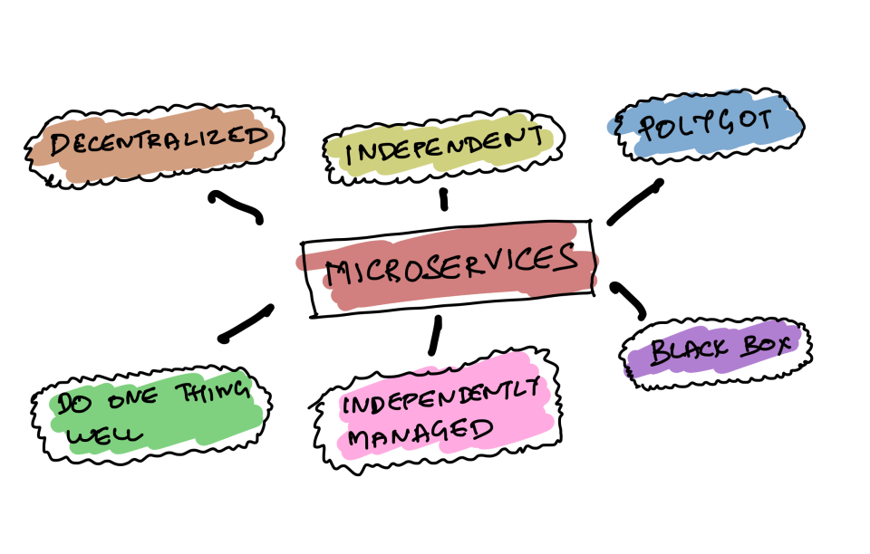 Microservices Characteristics