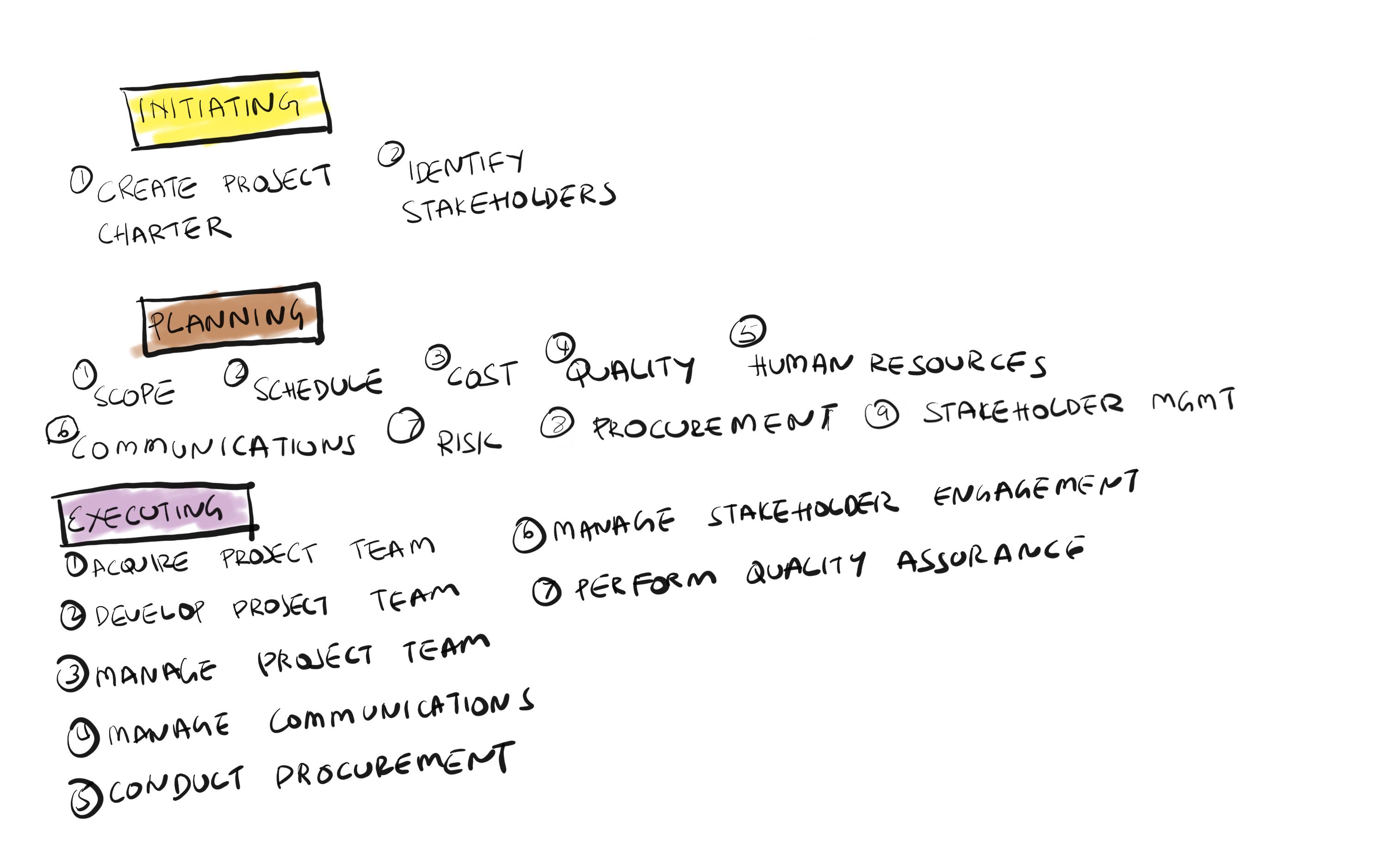 Stages of a project | Syed Ali